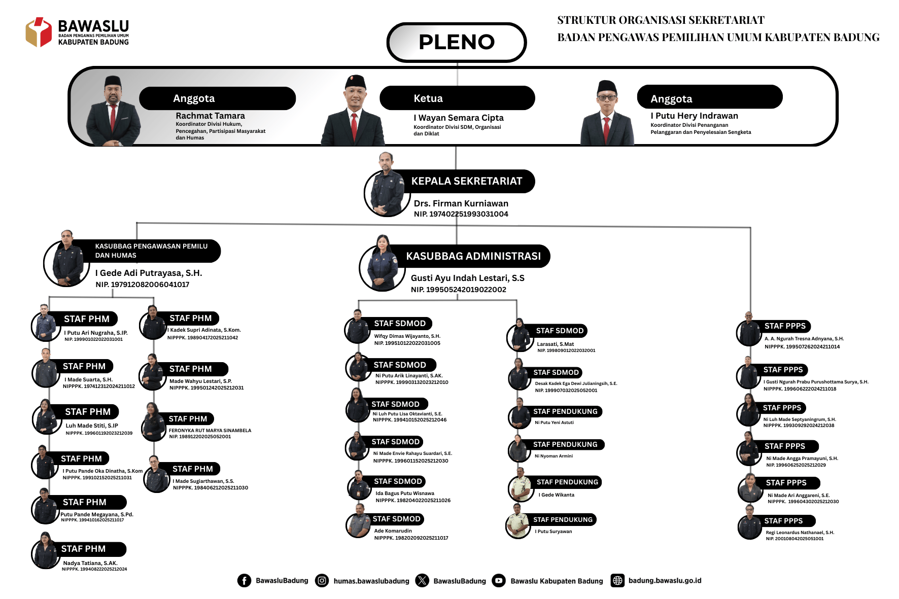 Struktur Organisasi Bawaslu Kabupaten Badung